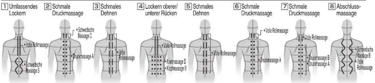 1 Umfassendes Lockem 2 Schmale Druckmassage 3 Schmales Dehnen 4 Lockern oberer/ unterer Rücken 5 Schmales Dehnen 6 Schmale Druckmassage 7 Schmale Druckmassage 8 Abschluss-massage • Vole Rolmassage • Schwedische Massage C • Druckmassage A • Vole Rolmassage • Vole Rolmassage • Kinetmassage D • Kupfmassage B • Vole Rolmassage • Vole Rolmassage • Druckmassage A • Schwedische Massage B • Vole Rolmassage