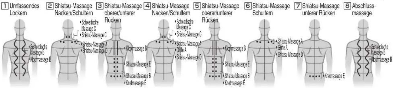1 Umfassendes Lockern 2 Shiatsu-Massage Nacken/Schultern 3 Shiatsu-Massage oberer/unterer Rücken 4 Shiatsu-Massage Nacken/Schultern 5 Shiatsu-Massage oberer/unterer Rücken 6 Shiatsu-Massage Schultern 7 Shiatsu-Massage unterer Rücken 8 Abschluss-massage • Schwedische Massage C • Shiatsu-Massage C • Shiatsu-Massage A • Shiatsu-Massage D • Kloph-massage B • Shiatsu-Massage E • Shiatsu-Massage B • Knehlmasage E • Schwedische Massage C • Shiatsu-Massage C • Shiatsu-Massage A • Griffe A • Shiatsu-Massage D • Klophmasage B • Shiatsu-Massage E • Shatsu-Massage B • Knehlmasage E • Shiatsu-Massage A • Griffe A • Shiatsu-Massage D • Knetmasage E