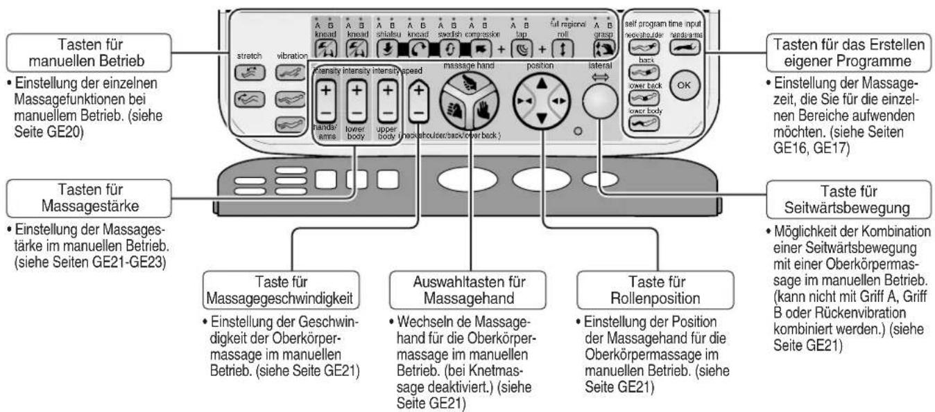 Tasten für manuellen Betrieb • Einstellung der einzelnen Massagefunktionen bei manuellem Betrieb. (siehe Seite GE20) Tasten für Massagestärke • Einstellung der Massages- tärke im manuellen Betrieb. (siehe Seiten GE21-GE23) Taste für Massagegeschwindigkeit • Einstellung der Geschwin- digkeit der Oberkörper- massage im manuellen Betrieb. (siehe Seite GE21) Auswahltasten für Massagehand • Wechseln de Massage- hand für die Oberkörper- massage im manuellen Betrieb. (bei Knetmas- sage deaktiviert.) (siehe Seite GE21) Taste für Rollenposition • Einstellung der Position der Massagehand für die Oberkörpermassage im manuellen Betrieb. (siehe Seite GE21) self program time input neggsholder nandrame back lower back toact body taste für das Erstellen eigener Programme • Einstellung der Massage- zeit, die Sie für die einzel- nen Bereiche aufwenden möchten. (siehe Seiten GE16, GE17) Taste für Seitwärtsbewegung • Möglichkeit der Kombination einer Seitwärtsbewegung mit einer Oberkörpermas- sage im manuellen Betrieb. (kann nicht mit Griff A, Griff B oder Rückenvibration kombiniert werden.) (siehe Seite GE21)