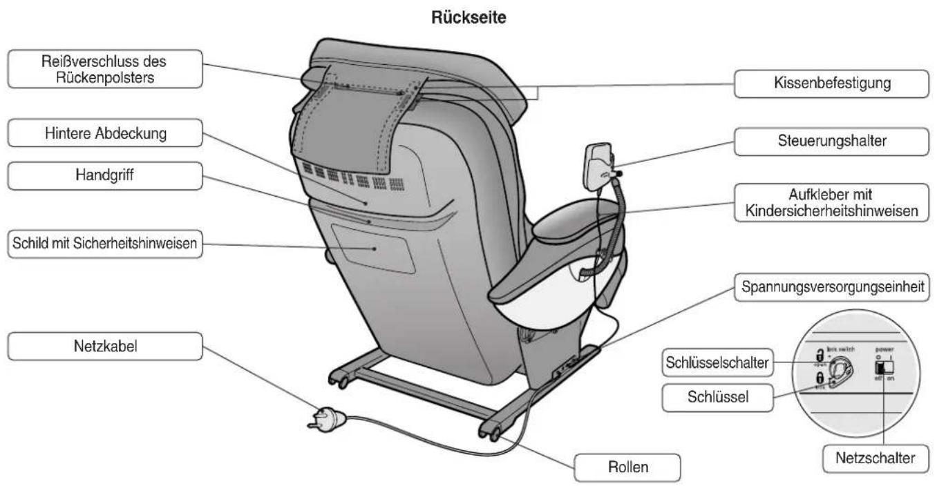 Rückseite Reißverschluss des Rückenpolsters Hintere Abdeckung Handgriff Schild mit Sicherheitshinweisen Netzkabel Kissenbefestigung Steuerungshalter Aufkleber mit Kindersicherheitshinweisen Spannungsversorgungseinheit Schlüsselschalter Schlüssel Rollen Netzschalter