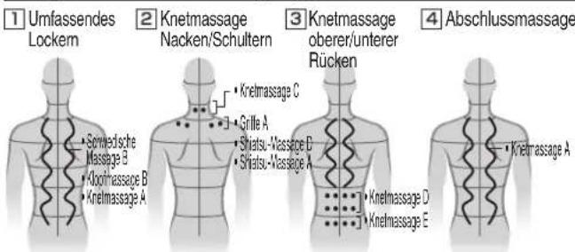 1 Umfassendes Lockem 2 Knetmassage Nacken/Schultern 3 Knetmassage oberer/unterer Rücken 4 Abschlussmassage • Screwedische Masslage A • Kloofmassape B • Knetmassage A • Knetmassage C • Grille A • Shirats-Massage D • Shirats-Massage A • Knetmassage D • Knetmassage E