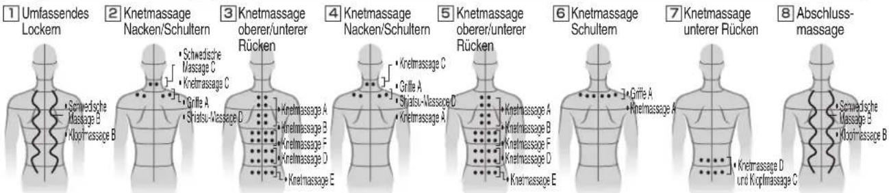 1 Umfassendes Lockern 2 Knetmassage Nacken/Schultern 3 Knetmassage oberer/unterer Rücken 4 Knetmassage Nacken/Schultern 5 Knetmassage oberer/unterer Rücken 6 Knetmassage Schultern 7 Knetmassage unterer Rücken 8 Abschluss-massage Schwedische Massage B Knotmassage B Schwedische Massage C Knotmassage C Griffe A Shiatsu-Wassage D Knotmassage A Knotmassage B Knotmassage F Knotmassage D Knotmassage E Knotmassage A Knotmassage B Knotmassage F Knotmassage D Knotmassage E Griffe A Shiatsu-Wassage D Knotmassage A Knotmassage B Knotmassage F Knotmassage D Knotmassage E