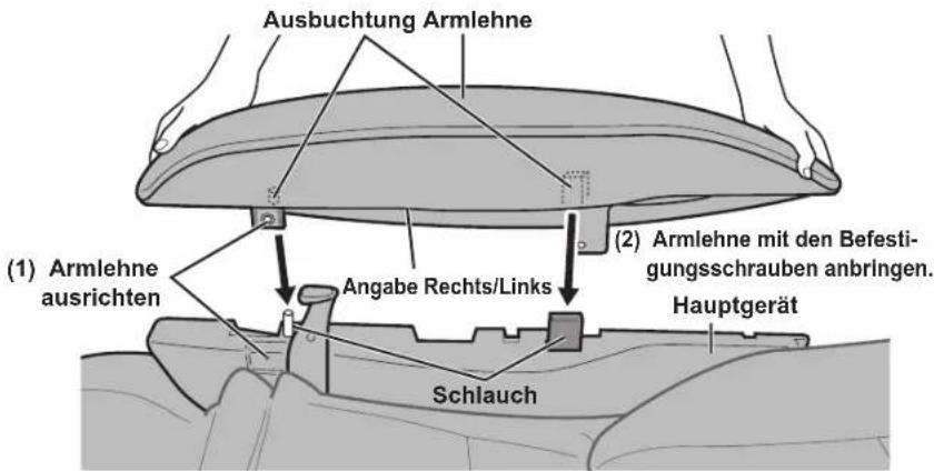 (1) Armlehne ausrichten (Ausbuchtung Armlehne) (2) Armlehne mit den Befestigungsschrauben anbringen. Hauptgerät Angabe Rechts/Links Schlauch