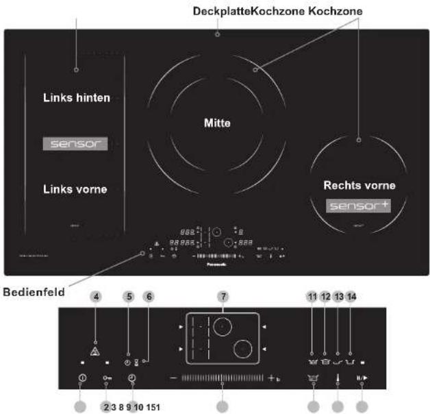 DeckplatteKochzone Kochzone Links hinten sensor Mitte Rechts vorne sensor+ Links vorne Bedienfeld 4 5 6 7 11 12 13 14 2 3 8 9 10 151