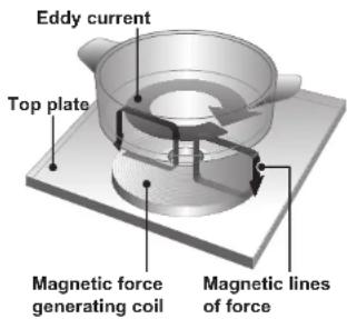 Eddy current Top plate Magnetic force generating coil Magnetic lines of force