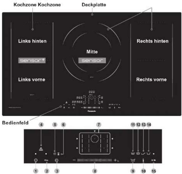 Kochzone Kochzone Deckplatte Links hinten sensor+ Mitte sensor Rechts hinten Links vorne Rechts vorne Bedienfeld 4 5 6 7 11 12 13 14 1 2 3 8 9 10 15