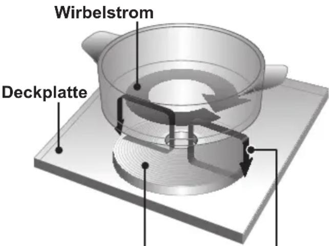 Wirbelstrom Deckplatte