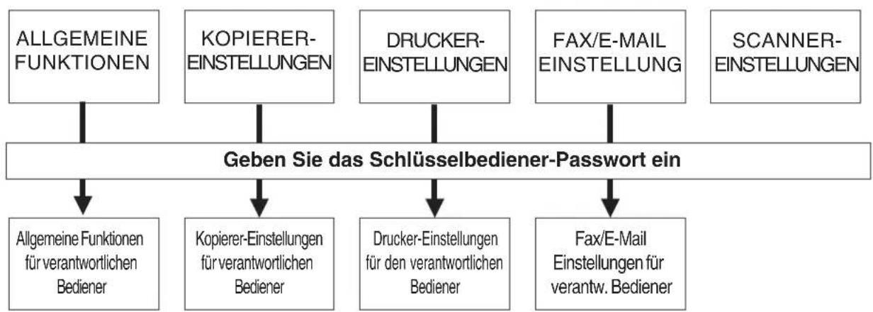PANASONIC DP-8025 - - Ändern der Grundeinstellungen des Kopierers über den Funktionsmodus - 1