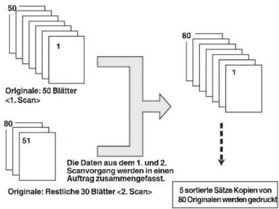 50 1 Originale: 50 Blätter <1. Scan> 80 51 Originale: Restliche 30 Blätter <2. Scan> Die Daten aus dem 1. und 2. Scanvorgang werden in einen Auftrag zusammengefasst. 80 1 5 sortierte Sätze Kopien von 80 Originalen werden gedruckt