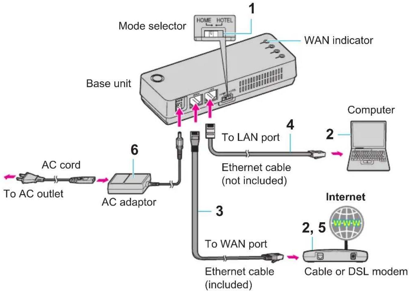 PANASONIC KX-WP1050 - Router mode - With a MODEM only - 1