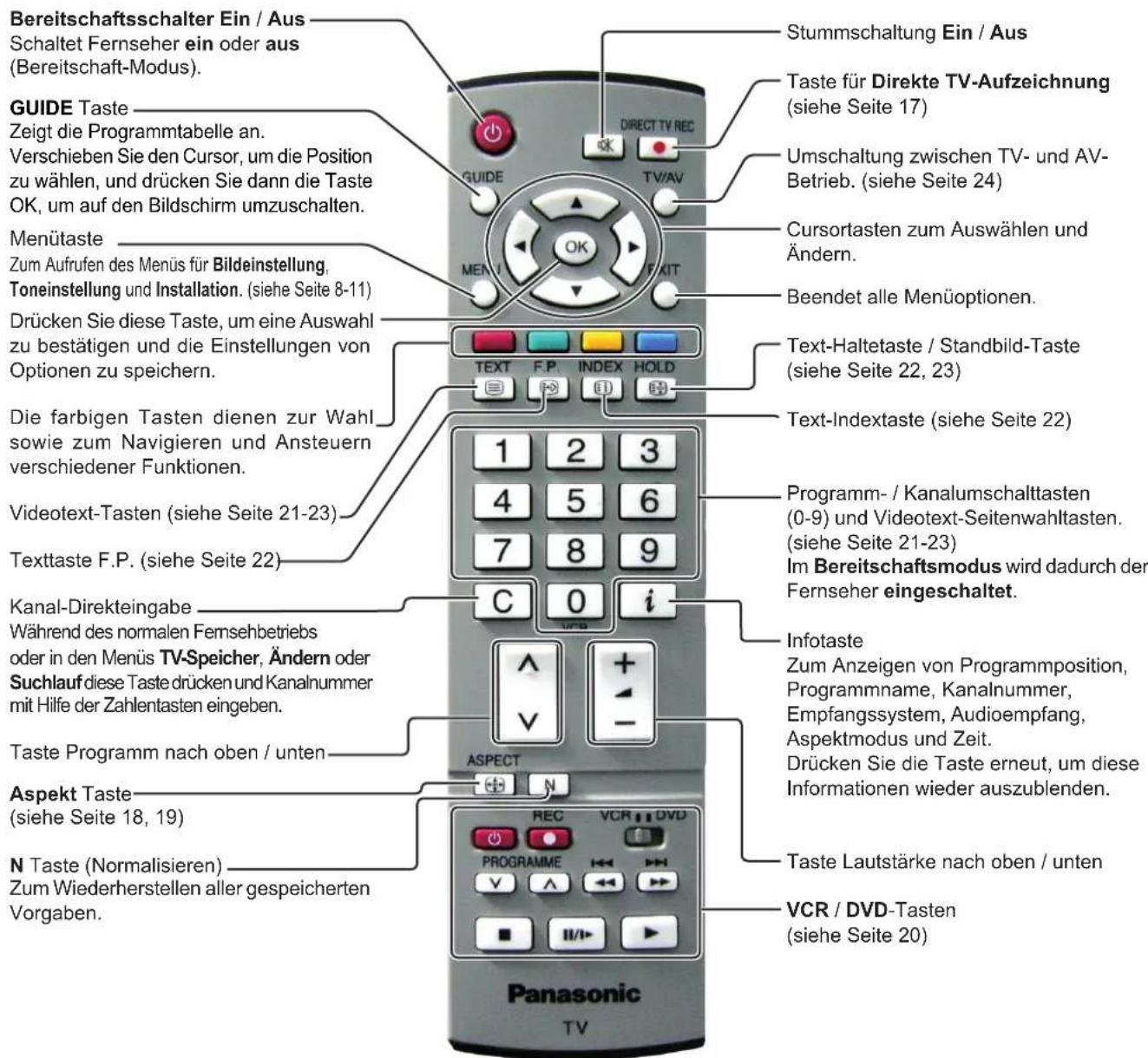 PANASONIC Viera TX-26LX62FA - Hauptbedientasten: Gerät und Fernbedienung - 2
