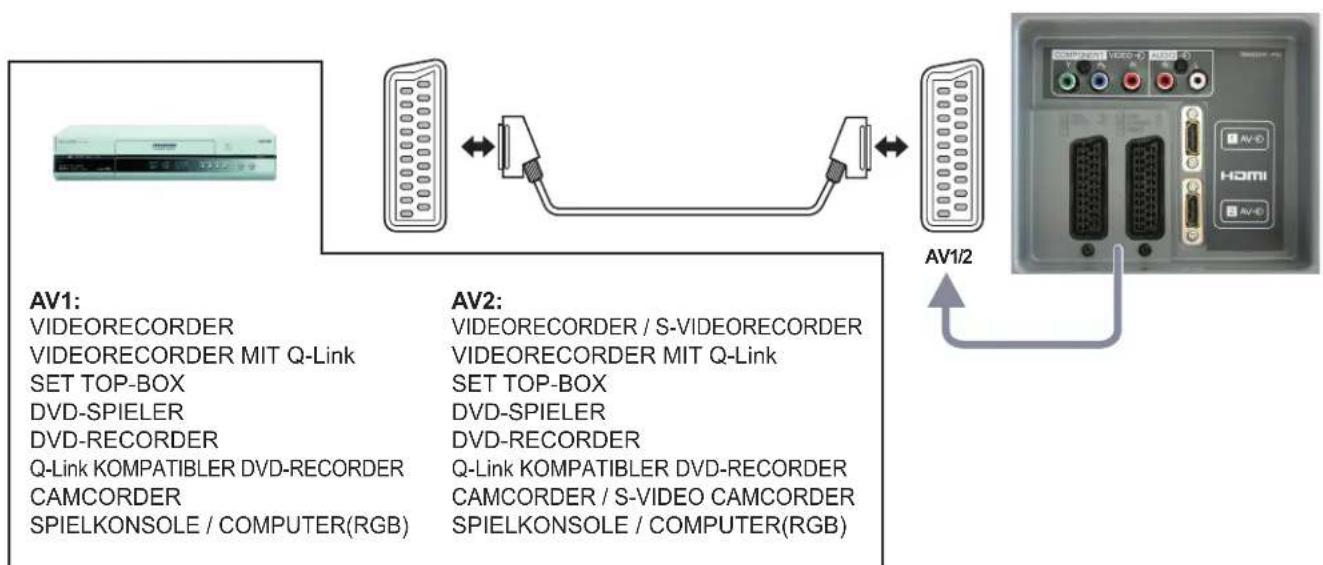 PANASONIC Viera TX-26LX62FA - Anschluss an die AV1 / 2-Scart-Buchse - 1