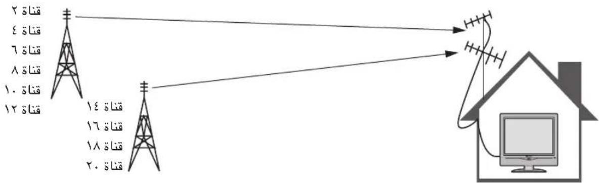 PANASONIC Viera TX-20LA2X - إتيار القناة - 1