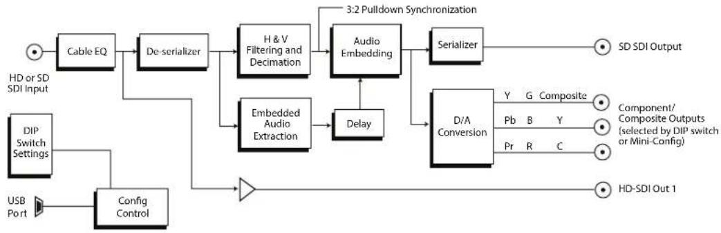 AJA HD10MD4 - Block Diagram - 1
