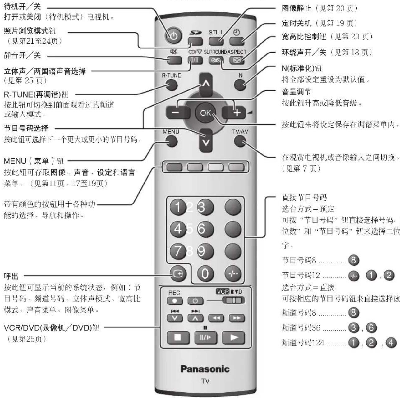 待机开/关 打开或关闭(待机模式)电视机。 照片浏览模式钮 (见第21至24页) 静音开/关 立体声/两国语声音选择 (见第25页) R-TUNE(再调谐)钮 按此钮可切换到前面观看过的频道 或输入模式。 节目号码选择 按此钮可选择下一个更大或更小的节目号码。 MENU(菜单)钮 按此钮可存取图像、声音、设定和语言 菜单。(见第11页、17至19页) 带有颜色的按钮用于各种功 能的选择、导航和操作。 呼出 按此钮可显示当前的系统状态,例如:节 目号码、频道号码、立体声模式、宽高比 模式、声音菜单、图像菜单。 VCR/DVD(录像机/DVD)钮 (见第25页) 图像静止(见第20页) 定时关机(见第19页) 宽高比控制钮(见第20页) 环绕声开/关(见第18页) N(标准化)钮 将全部设定重设为默认值。 音量调节 按此钮升高或降低音级。 按此钮来将设定保存在调谐菜单内。 在观赏电视机或音像输入之间切换。 (见第7页) 直接节日号码 选台方式=预定 可按“节日号码”钮直接选择号码, 位数”和“节目号码”钮来选择二位 字。 节目号码8 …… ⑧ 节目号码12 …… ① , ② 选台方式=直接 可按相应的节日号码钮来直接选择该 频道号码8 …… ⑧ 频道号码36 …… ③ , ⑥ 频道号码124 …… ① , ② , ④ Panasonic TV