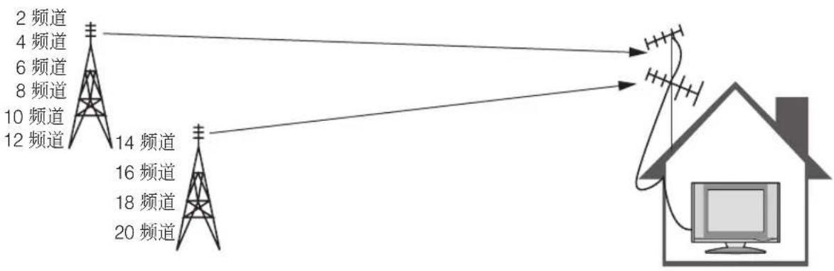PANASONIC TC-20LB30H - 频道选择 - 1