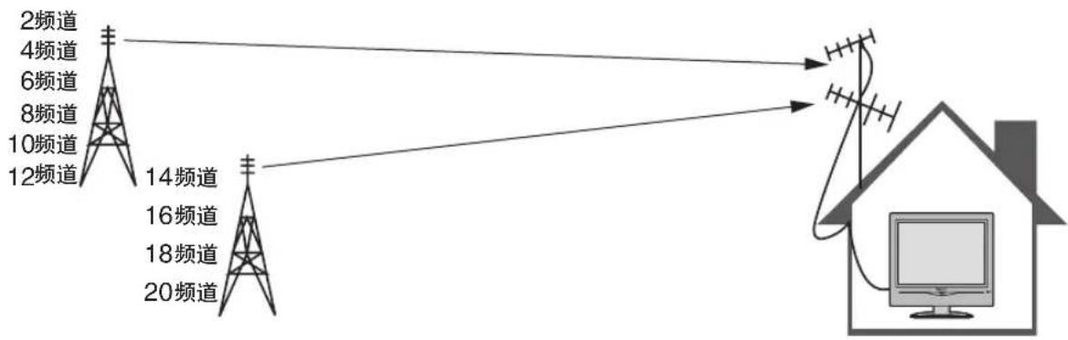 PANASONIC TC-20LA2H - 频道选择 - 1