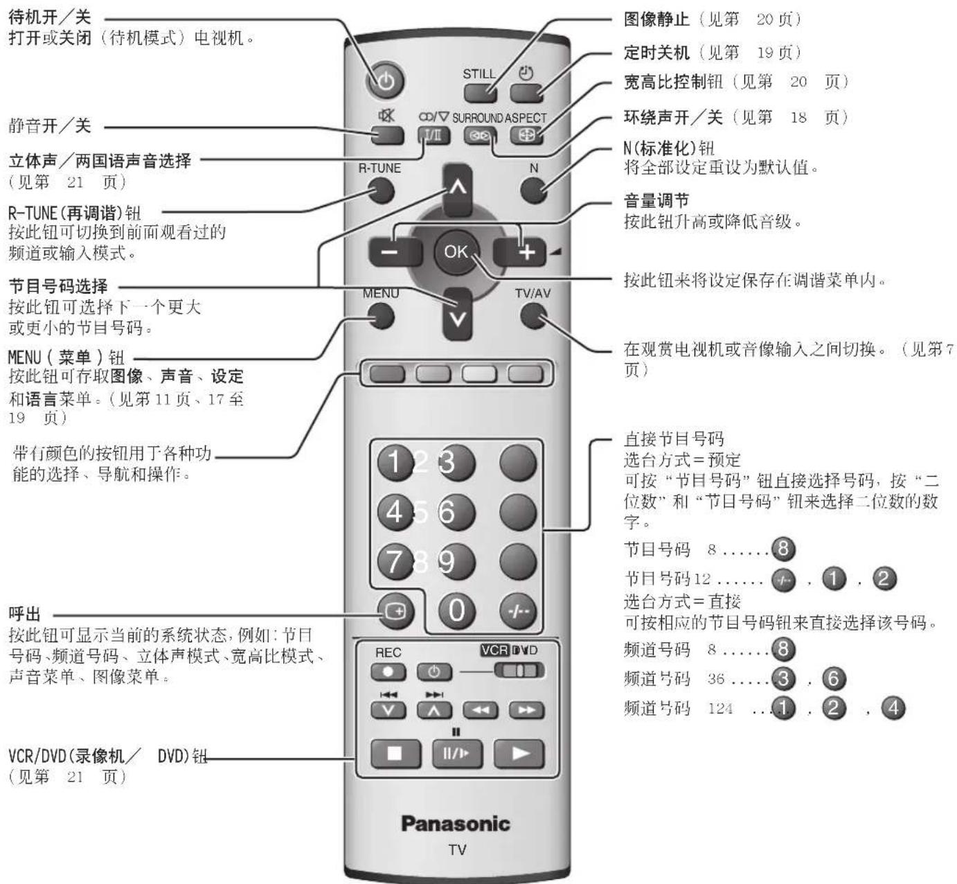 待机开/关 打开或关闭(待机模式)电视机。 静音开/关 立体声/两国语声音选择 (见第 21 页) R-TUNE(再调谐)钮 按此钮可切换到前面观看过的 频道或输入模式。 节目号码选择 按此钮可选择下一个更大 或更小的节目号码。 MENU(菜单)钮 按此钮可存取图像、声音、设定 和语言菜单。(见第11页、17至 19 页) 带有颜色的按钮用于各种功 能的选择、导航和操作。 呼出 按此钮可显示当前的系统状态,例如:节目 号码、频道号码、立体声模式、宽高比模式、 声音菜单、图像菜单。 VCR/DVD(录像机/ DVD)钮 (见第 21 页) STILL SURROUND ASPECT N R-TUNE OK TV/AV 图像静止(见第 20 页) 定时关机(见第 19 页) 宽高比控制钮(见第 20 页) 环绕声开/关(见第 18 页) N(标准化)钮 将全部设定重设为默认值。 音量调节 按此钮升高或降低音级。 按此钮来将设定保存在调谐菜单内。 在观赏电视机或音像输入之间切换。(见第7 页) 直接节目号码 选台方式=预定 可按“节目号码”钮直接选择号码,按“二 位数”和“节目号码”钮来选择二位数的数 字。 节目号码 8……8 节目号码12………,1.2 选台方式=直接 可按相应的节目号码钮来直接选择该号码。 频道号码 8……8 频道号码 36……3,6 频道号码 124 ……1,2,4 Panasonic TV