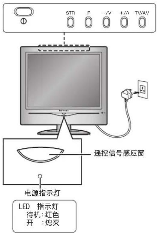 STR F -/V +/A TV/AV 遥控信号感应窗 电源指示灯 LED 指示灯 待机: 红色 开 :熄灭