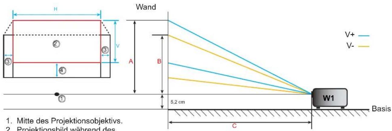 Wand H V+ V- A B 5,2 cm W1 Basis 1. Mitte des Projektionsobjektivs. 2. Projektionsbild während des