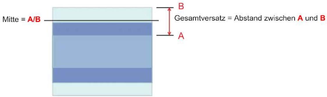 Mitte = A/B B Gesamtversatz = Abstand zwischen A und B A