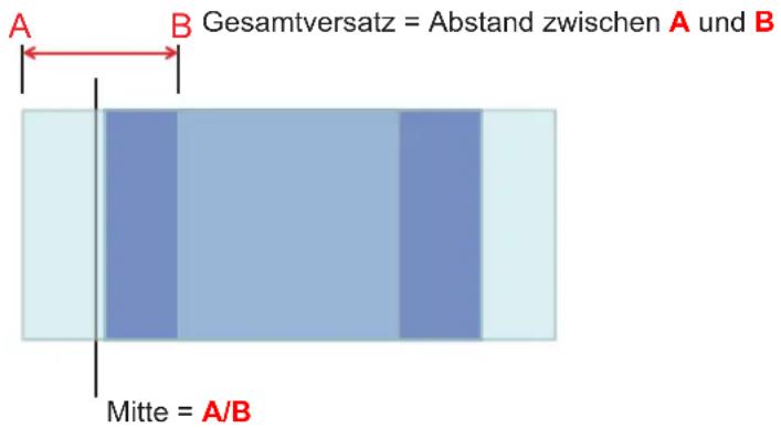 A B Gesamtversatz = Abstand zwischen A und B Mitte = A/B
