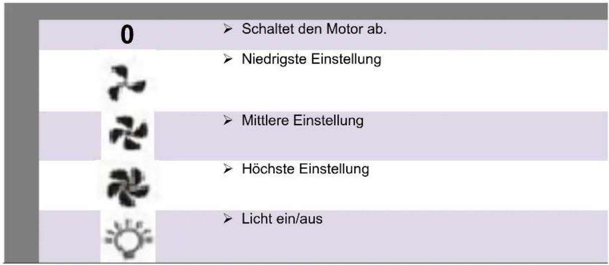PKM UBH4060-2H - Benutzung der Bedientafel - 1