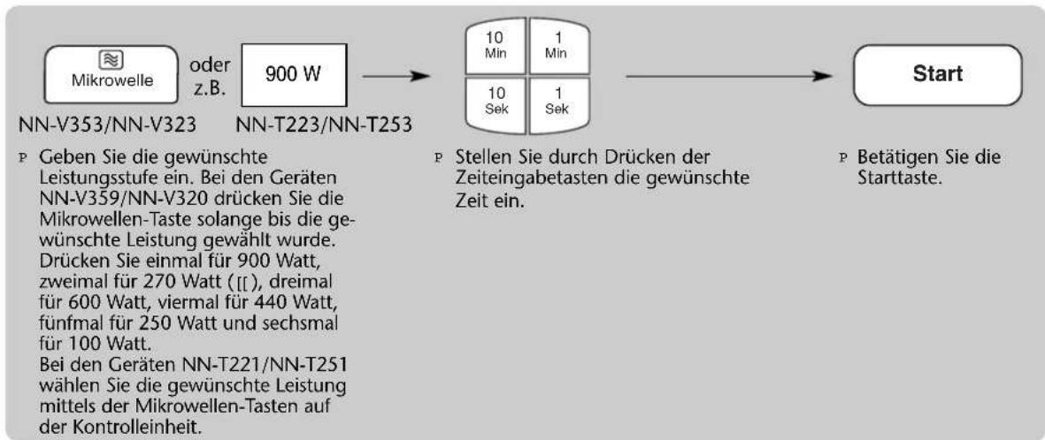 PANASONIC NN-V353 - Leistungs- und Zeiteingabe für den Mikrowellenbetrieb - 2