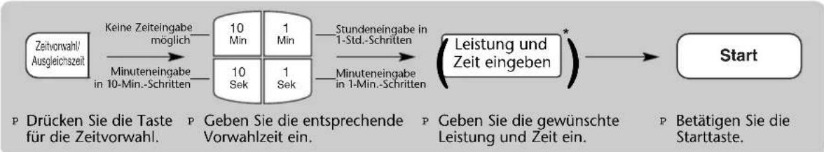 PANASONIC NN-V353 - Zeitvorwahl, Ausgleichs- bzw. Nachgarzeit und Signalwecker-Funktion - 1