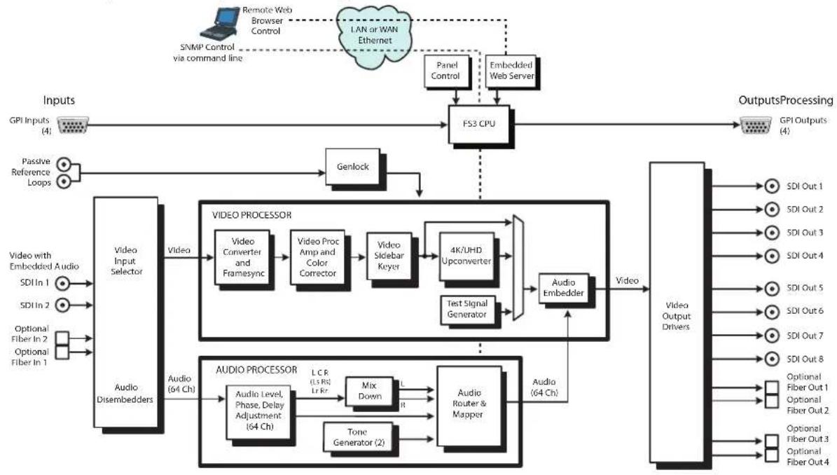 AJA FS3 - Technical Description - 1
