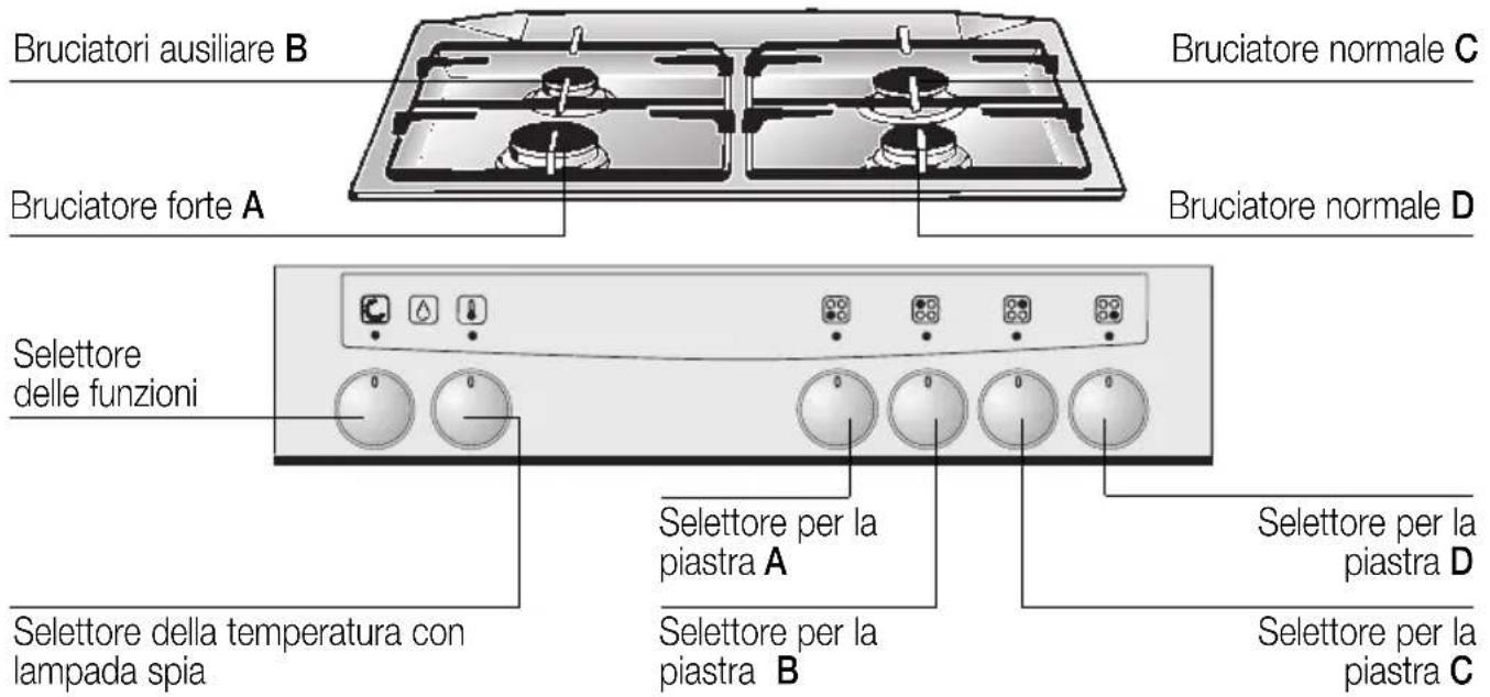 Bruciatori ausiliare B Bruciatore forte A Bruciatore normale C Bruciatore normale D Selettore delle funzioni Selettore della temperatura con lampada spia Selettore per la piastra A Selettore per la piastra B Selettore per la piastra D Selettore per la piastra C