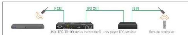 Lightware UMX-TPS-TX120 - IR Signal Transmission - Example 1 - 1