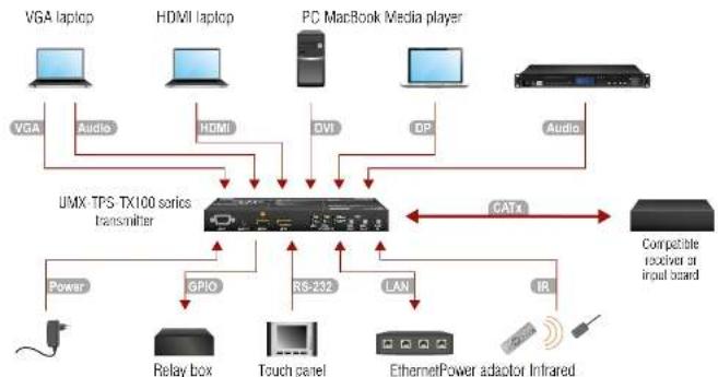 Lightware UMX-TPS-TX120 - Connecting Steps - 2