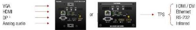 Lightware UMX-TPS-TX120 - TPS Extender Concept - 2