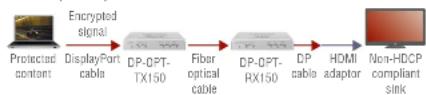 Lightware DP-OPT-RX150 - Non-HDCP Compliant Sink (HDMI/DVI) 2. - 1