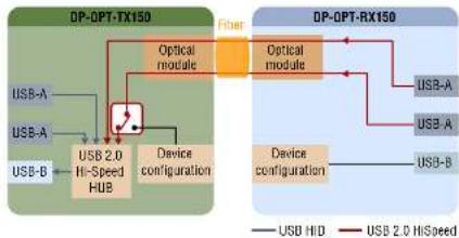 Lightware DP-OPT-RX150 - Transparent USB Mode - 1