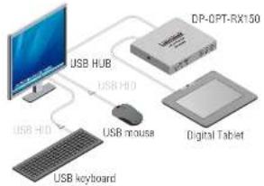 Lightware DP-OPT-RX150 - Real-life examples (USB devices and modes) - 4