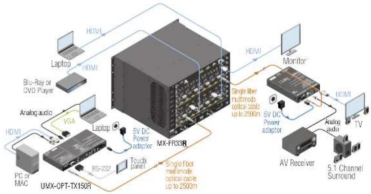 Lightware UMX-OPT-TX150R - Typical Application - 2
