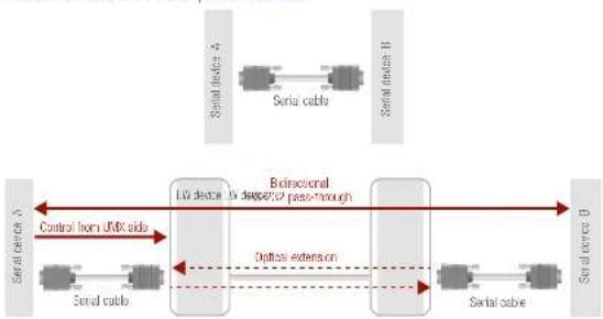 Lightware UMX-OPT-TX150R - Connecting Serial Devices - 1