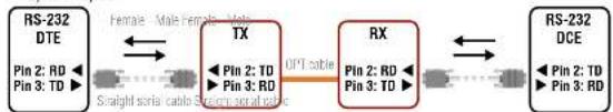 Lightware UMX-OPT-TX150R - Extending RS-232 between Controller System (DTE) and Projector (DCE) - 1