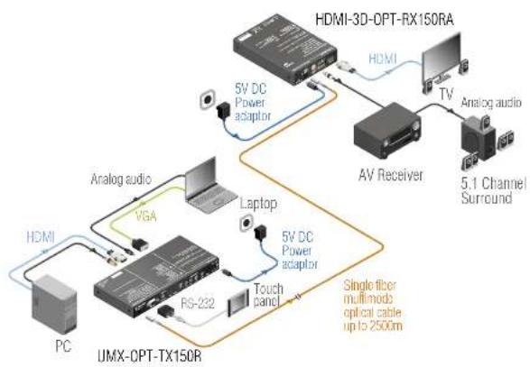 Lightware UMX-OPT-TX150R - Typical Application - 1