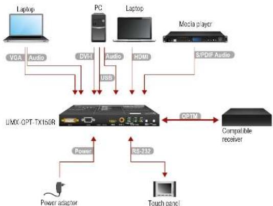 Lightware UMX-OPT-TX150R - Connecting Steps - 1