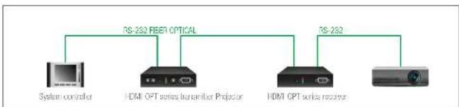 Lightware HDMI-OPT-RX200R - RS-232 Signal Transmission - Example - 1