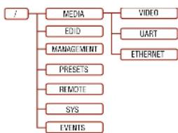 Lightware HDMI20-OPTC-TX220-FOX - The Tree Structure - 1