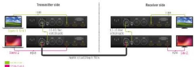 Lightware HDMI20-OPTC-TX220-FOX - Application Example with Break-out Connector - 1