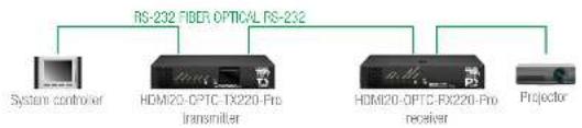 Lightware HDMI20-OPTC-TX220-FOX - Command Injection Mode - 1