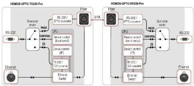 Lightware HDMI20-OPTC-TX220-FOX - Serial Interface - 1