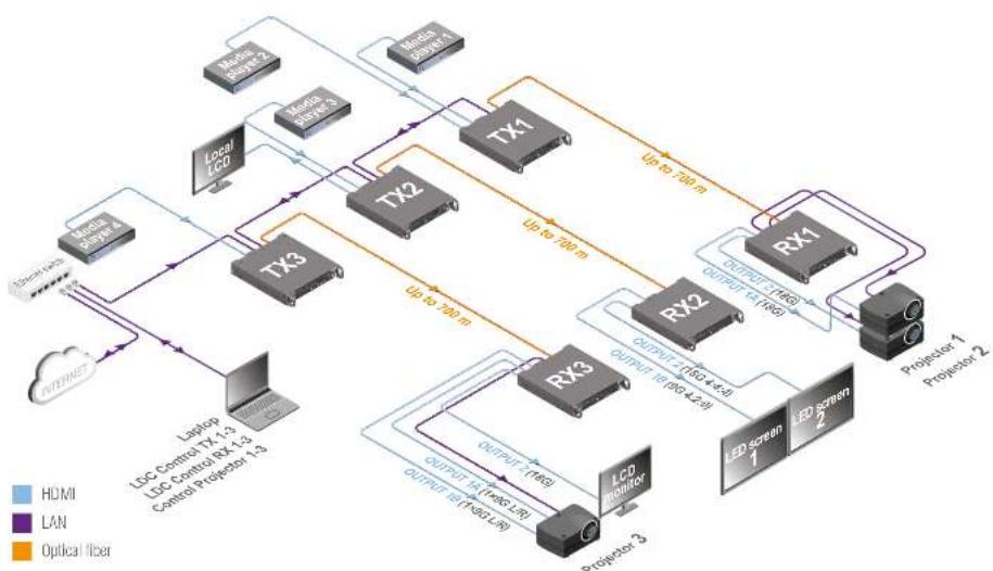 Lightware HDMI20-OPTC-TX220-FOX - Typical Application Description - 1