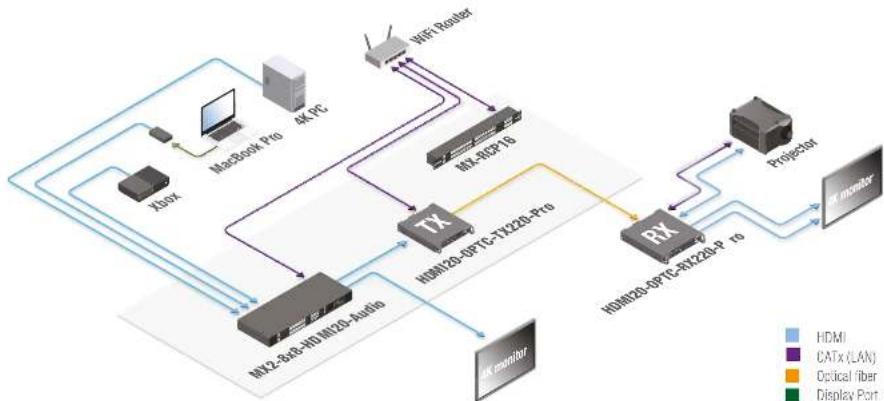 Lightware HDMI20-OPTC-TX220-FOX - Integrated System Application - 1