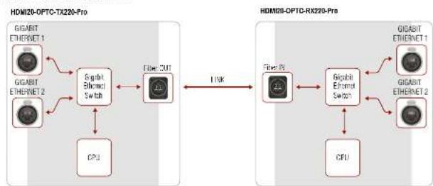 Lightware HDMI20-OPTC-TX220-FOX - Ethernet Interface - 1